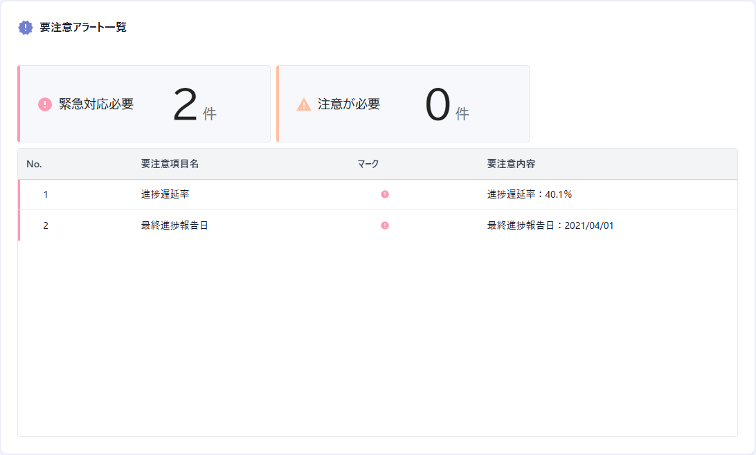要注意アラート一覧チャート