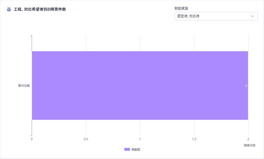 工程・対応希望者別の障害件数チャート