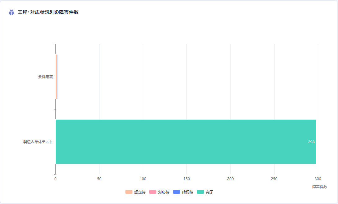 工程・対応状況別の障害件数チャート