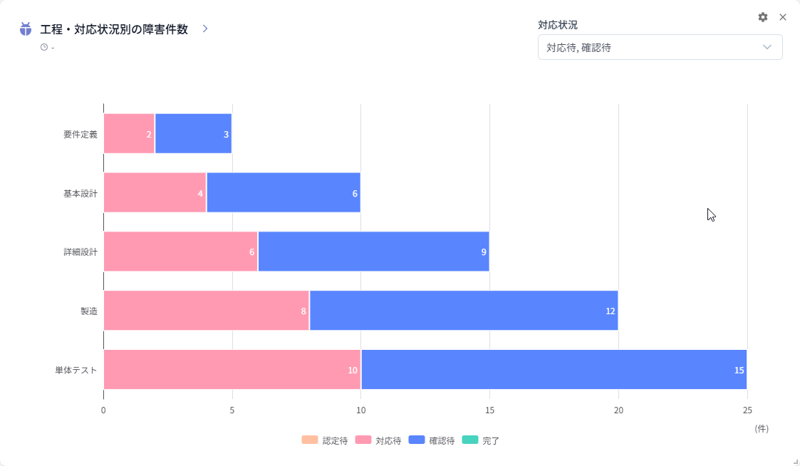 工程・対応状況別の障害件数チャート（フィルター適用後）