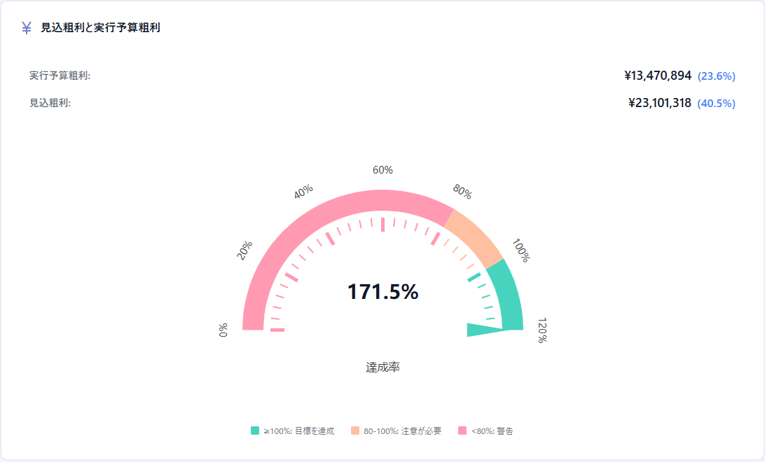 見込粗利と実行予算粗利チャート