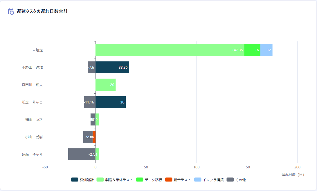 遅延タスクの遅れ日数合計チャート