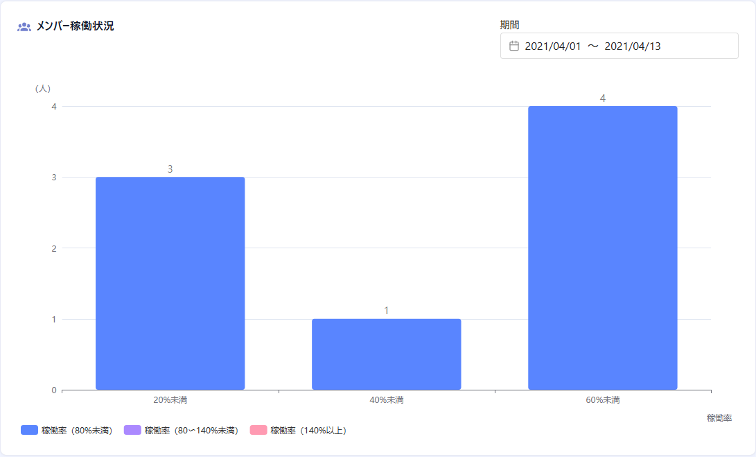 メンバー稼働状況チャート