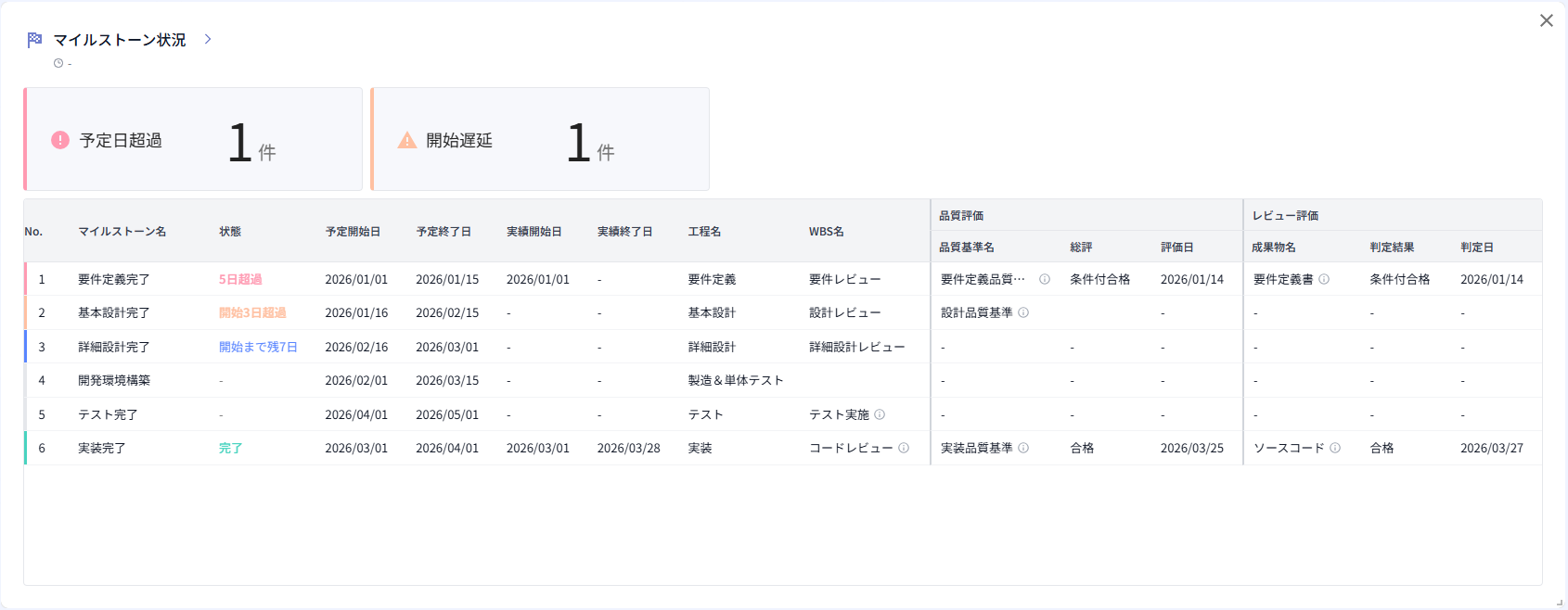 マイルストーン状況チャート
