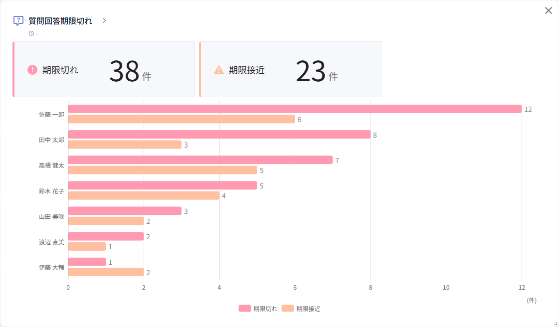 質問回答期限切れチャート