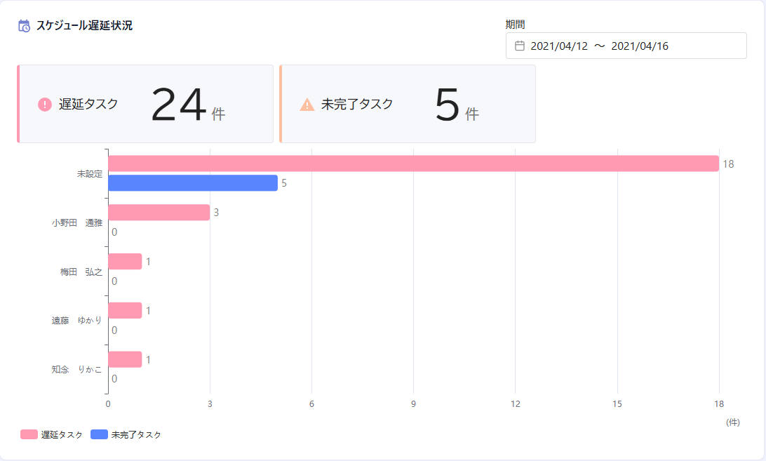 スケジュール遅延状況チャート